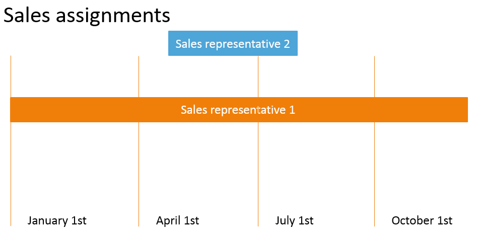 Validity From - To – Interval overlap - merging or closing sales assignments