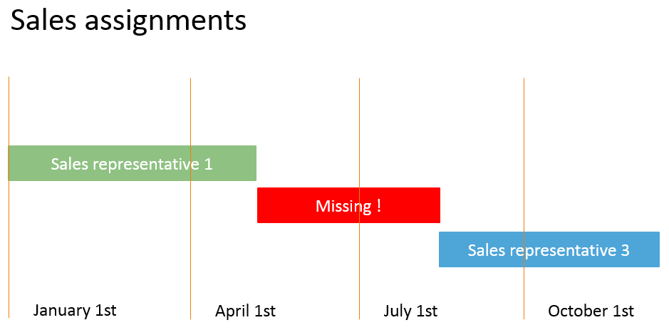 Validity From - To – Identification of unassigned slots