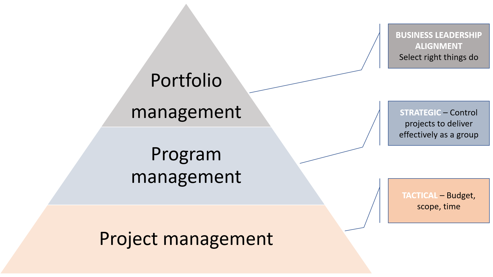 Business alignment, strategic and tactical layer of project portfolio management