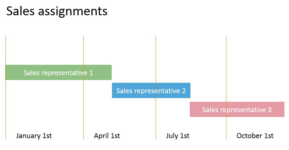 Validity From - To – Interval overlap - example of Sales assignments