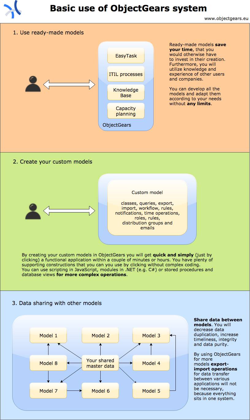 Three perspectives to start with ObjectGears