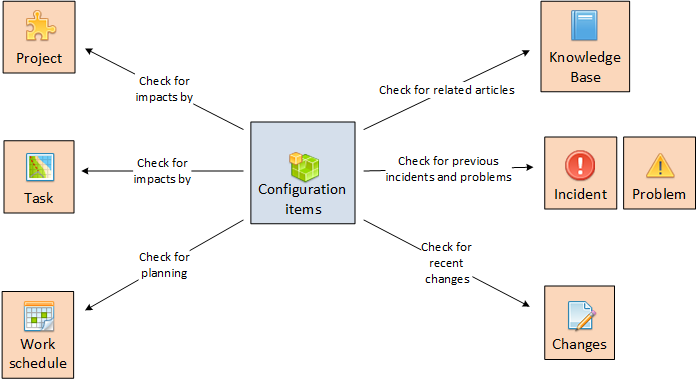 Configuration items of various types are stepping through all the IT processes. You can find them in projects, tasks, incidents etc. and in Knowledge base articles.