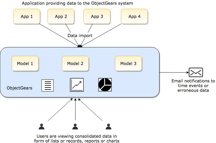 ObjectGears as an aggregator