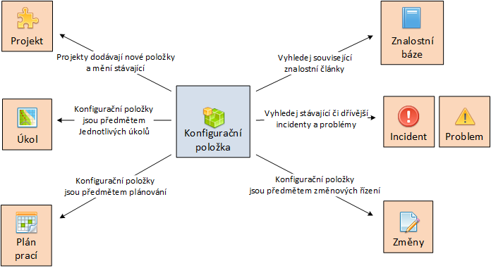 Konfigurační položky CMDB vystupují ve všech IT procesech.