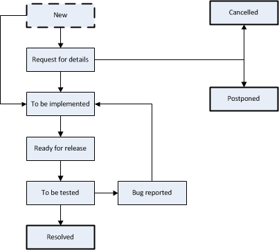 Possible flow of statuses