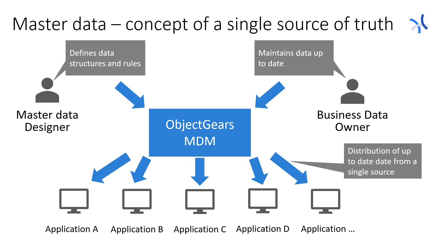 Master Data Management (MDM) is methodology for managing critical business data including so called single point of truth.