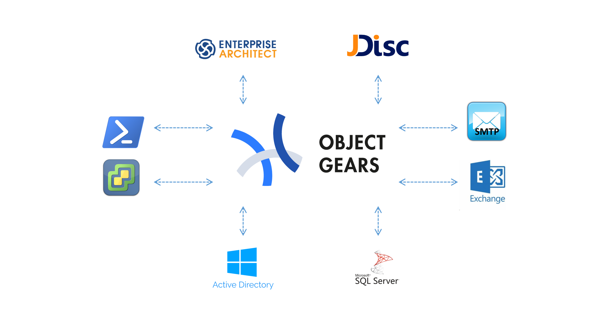 ObjectGears is a low code development platform with many integration possibilities.