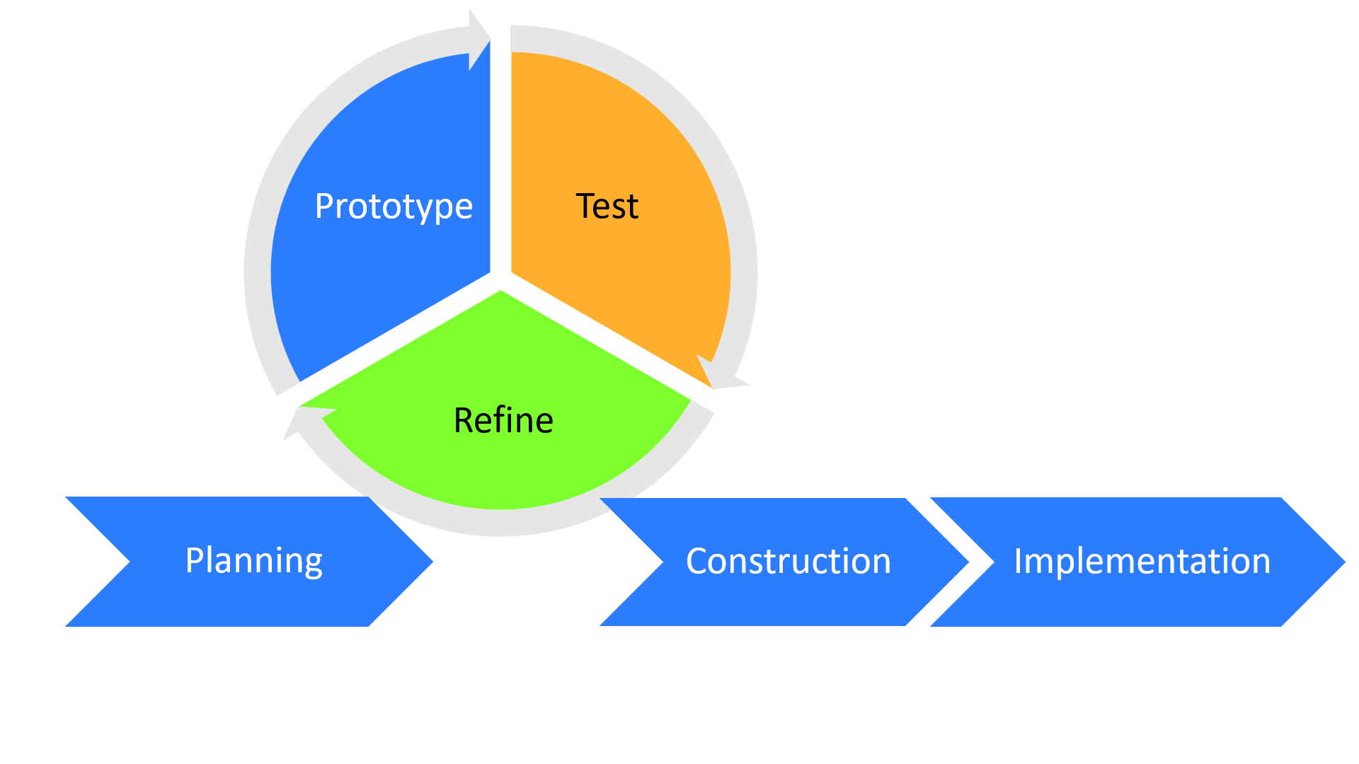 Rapid Application Development cycle