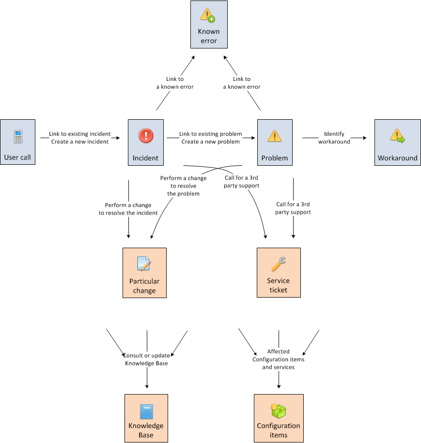problem management