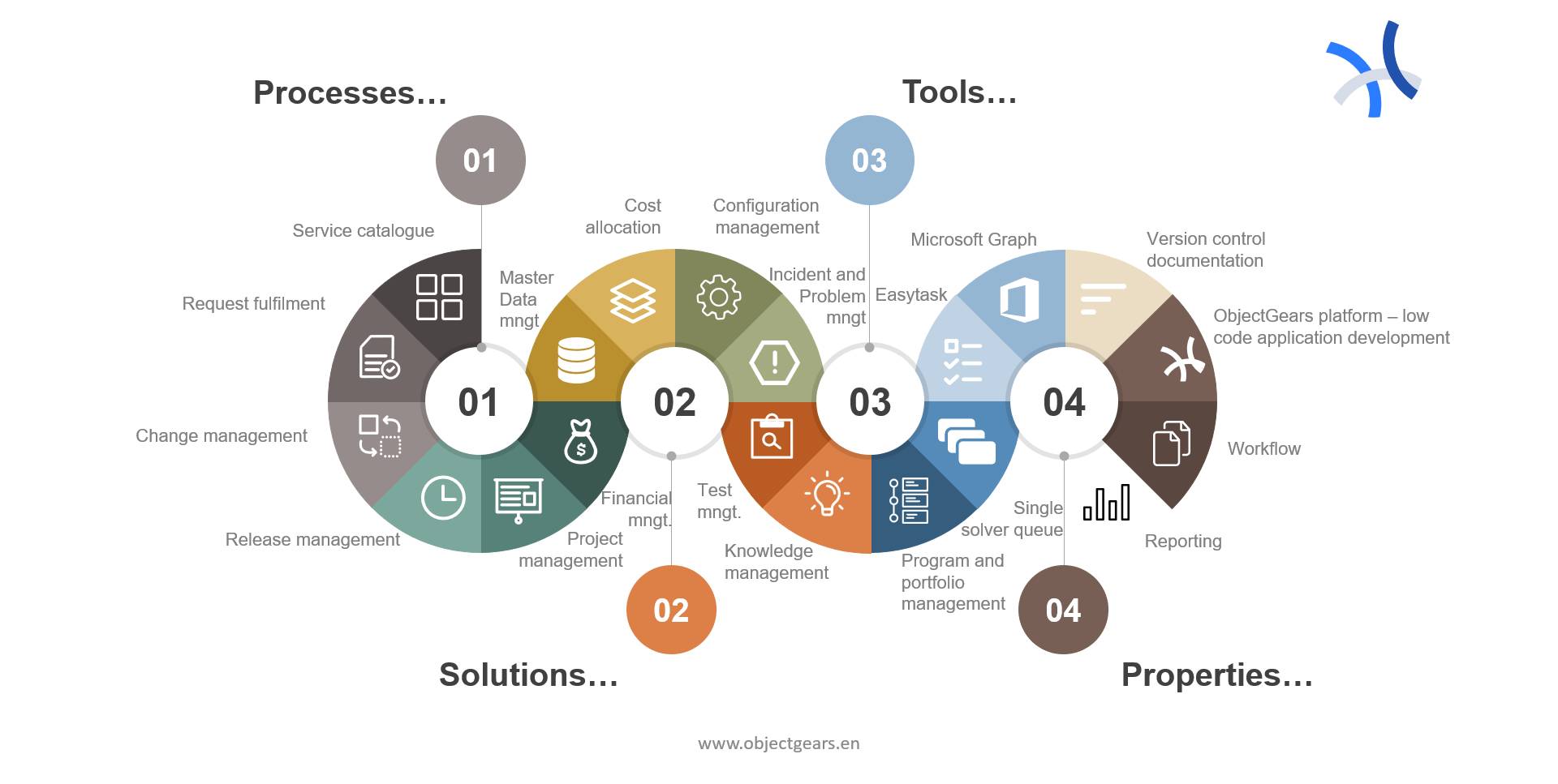 ObjectGears variability. Processes, solutions, tools and particular features