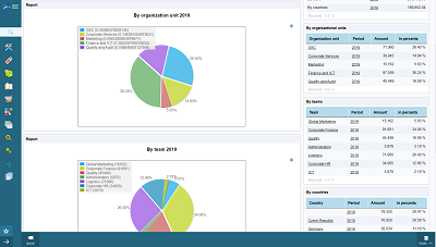 Dashboard with the final cost allocation