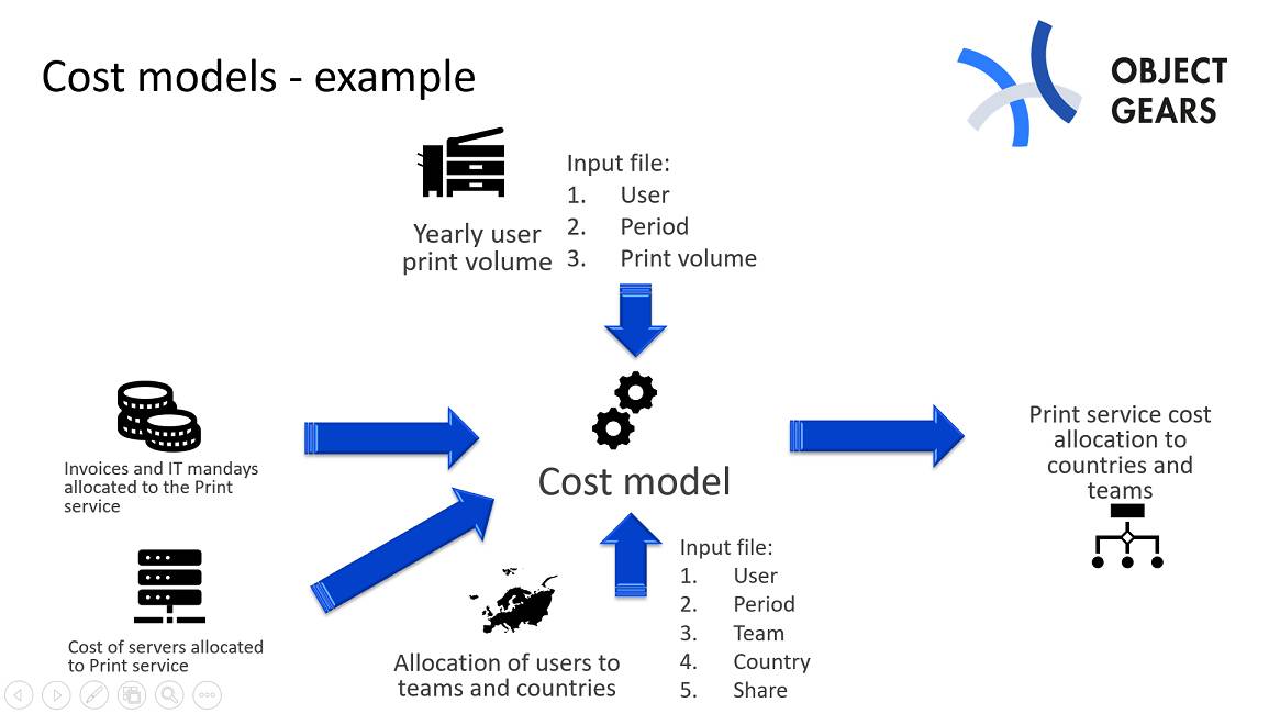 cost assignment model