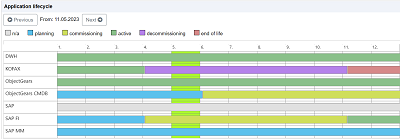 Webpart with lifecycle timeline.