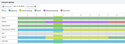 Webpart s časovou osou životního cyklu.